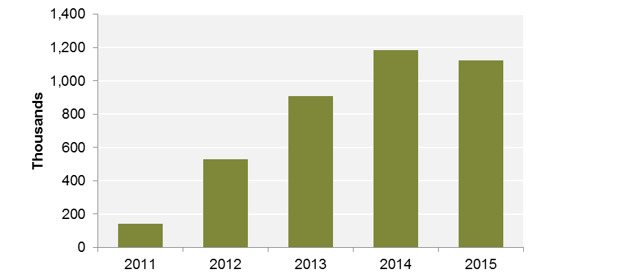FIGURE 3-1: Hubway Trips per Year: This chart shows the number of Hubway trips taken per year from 2011 and 2015.
